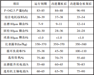 改進(jìn)后粉磨系統(tǒng)運(yùn)行情況.png