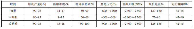 改進前后除塵器系統(tǒng)技術(shù)參數(shù)對比.png