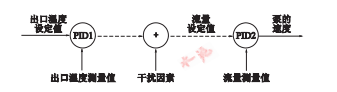 自動噴霧系統(tǒng)溫度及流量控制原理框圖.png